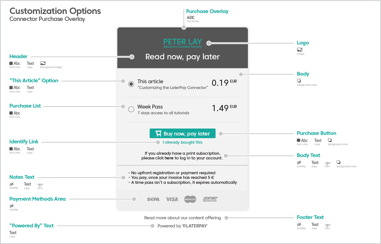 Overview of all customization options for the Connector purchase overlay